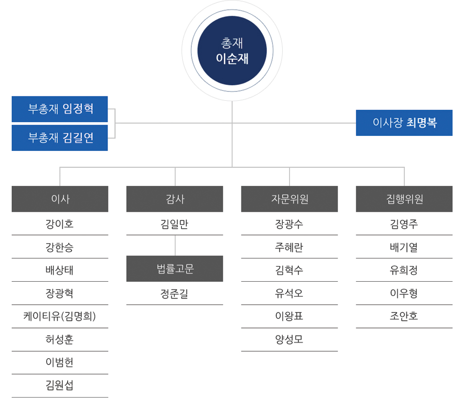 총재 이순재-부총재 김길연-이사장 최명복-이사 강이호, 강한승, 배상태, 장광혁, 케이티유(김명희), 허성훈, 이범헌-감사 김일만-법률고문 정준길-자문위원 장광수, 주혜란, 김혁수, 유석오, 이왕표, 양성모-집행위원 김영주, 배기열, 유희정, 이우형, 조안호